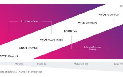 What is the difference between MYOB Essentials, MYOB Account Right, MYOB Exo, MYOB Greentree and MYOB Advanced?